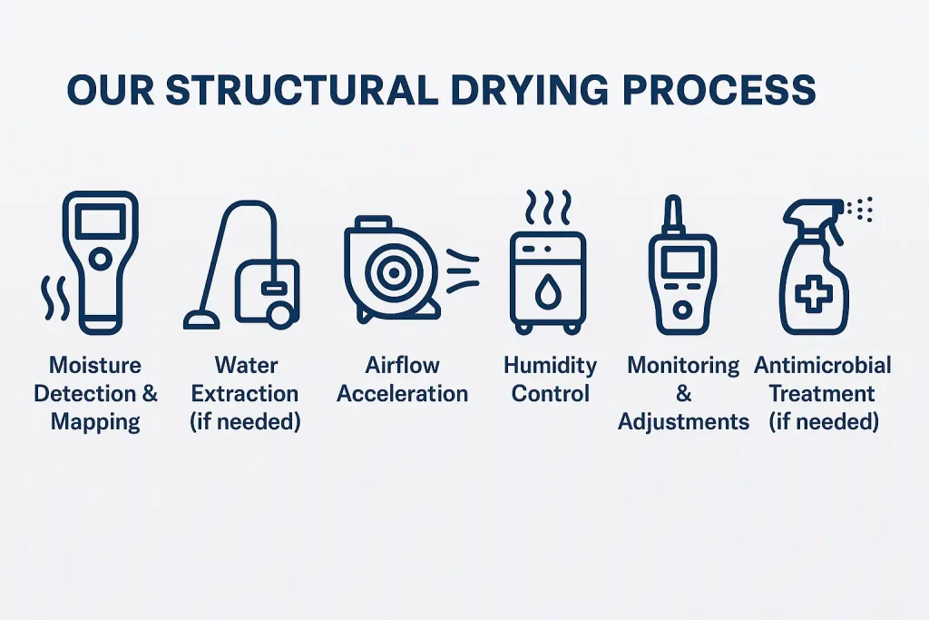 structural drying process in rochester ny